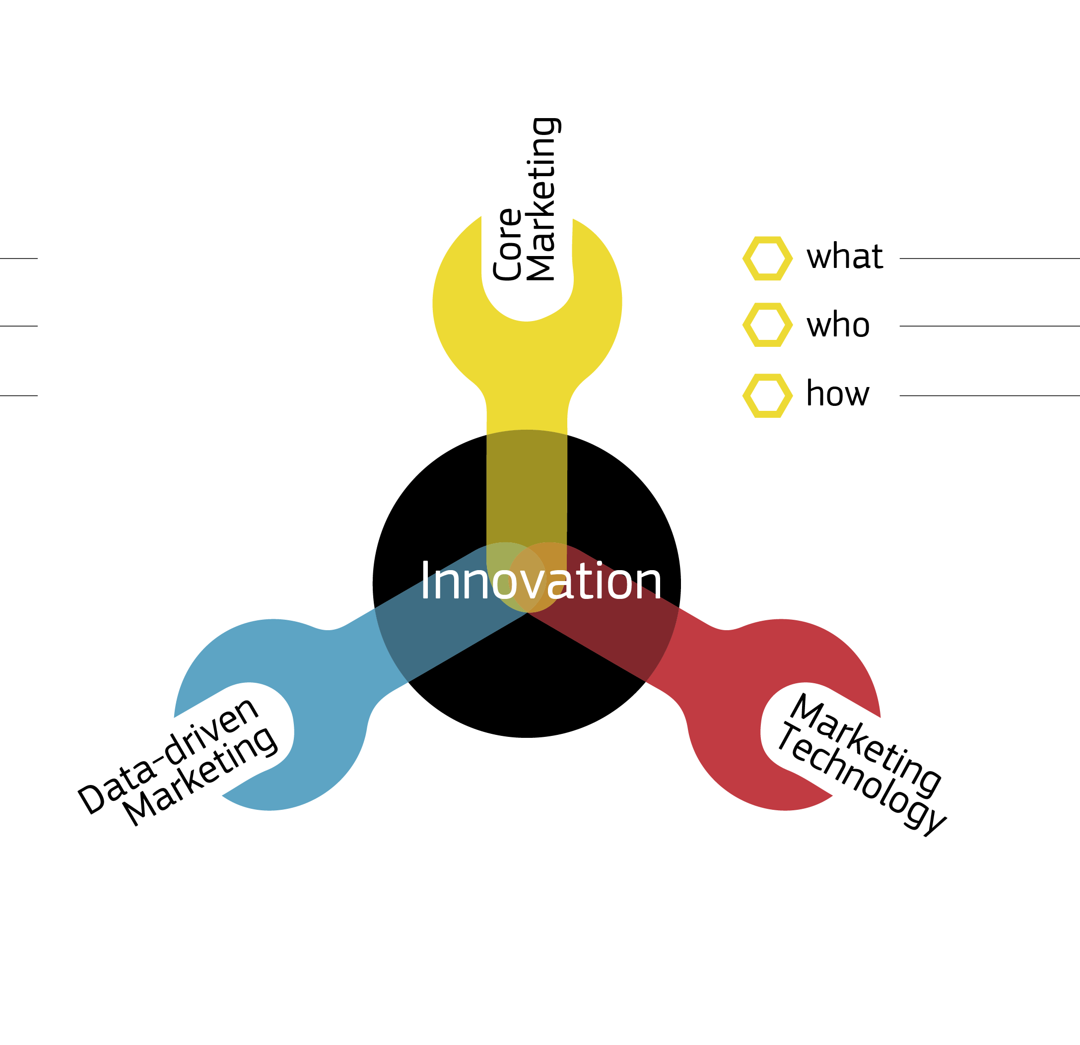 infographic C + H